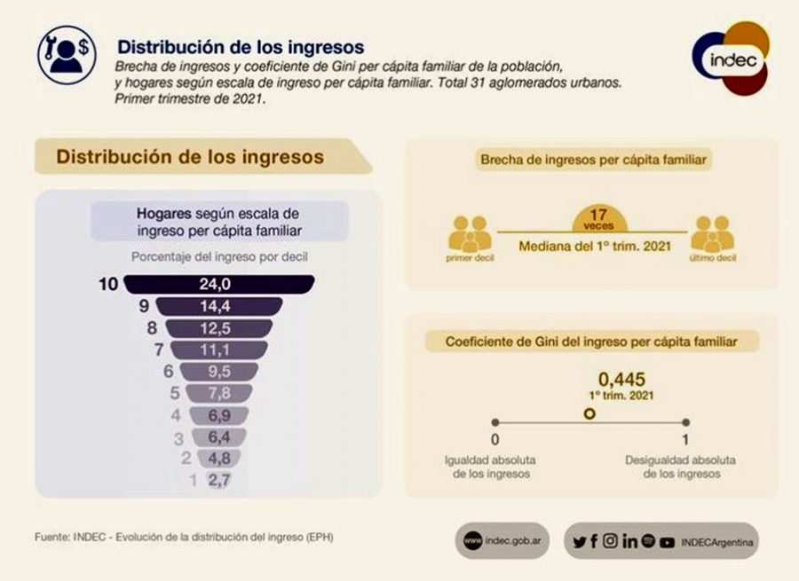 Distribución de los ingresos Qué es Llamamiento Argentino Judío